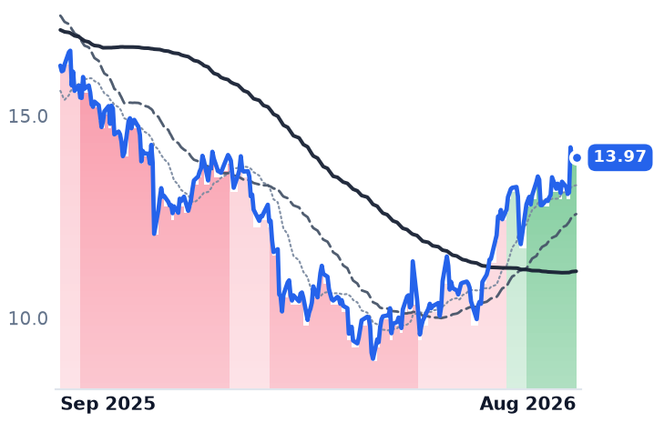 AVPT 12-month price