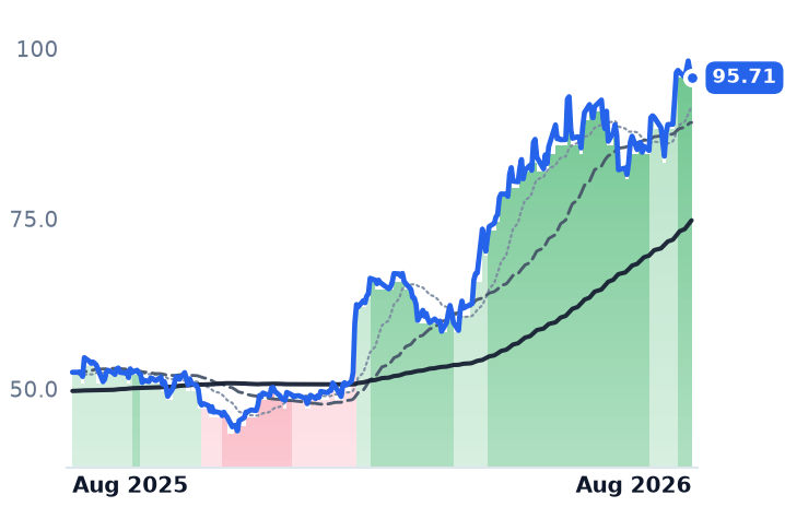 AVT 12-month price