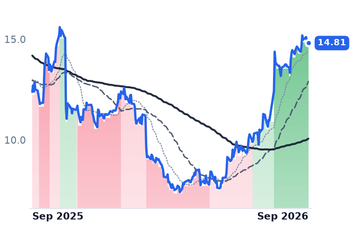 AVTR 12-month price