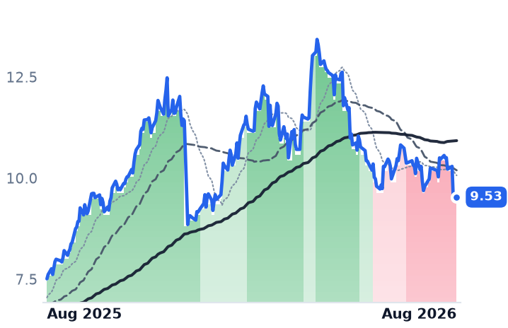 AXIA 12-month price