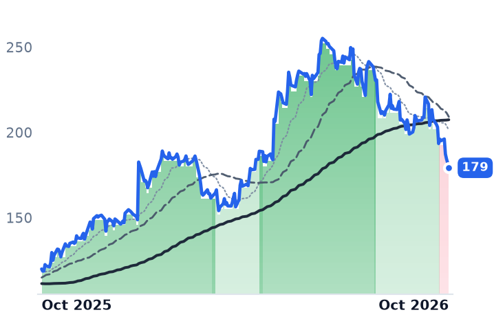 AXSM 12-month price