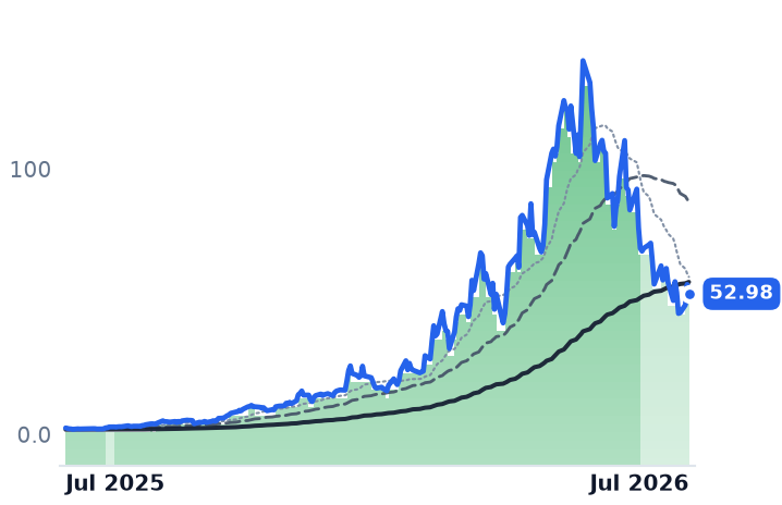 AXTI 12-month price