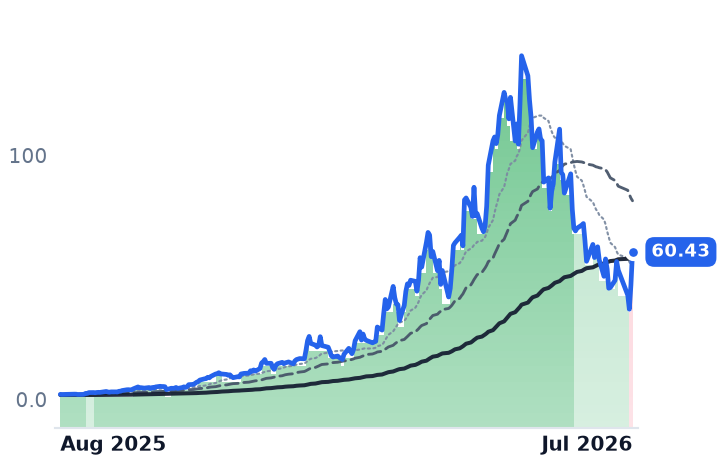 AXTI 12-month price