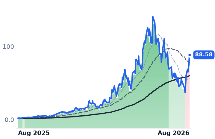 AXTI 12-month price