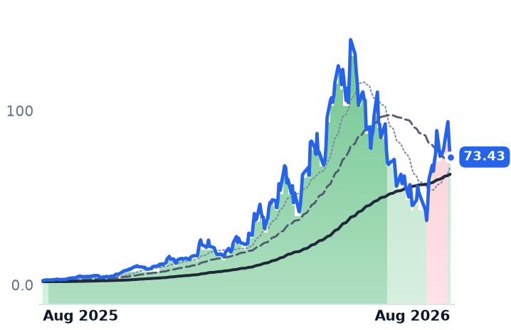AXTI 12-month price