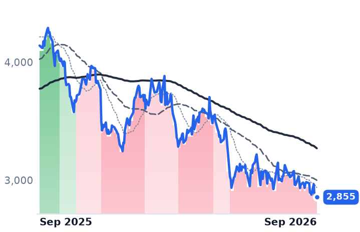 AZO 12-month price