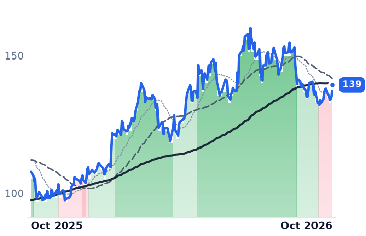 AZZ 12-month price