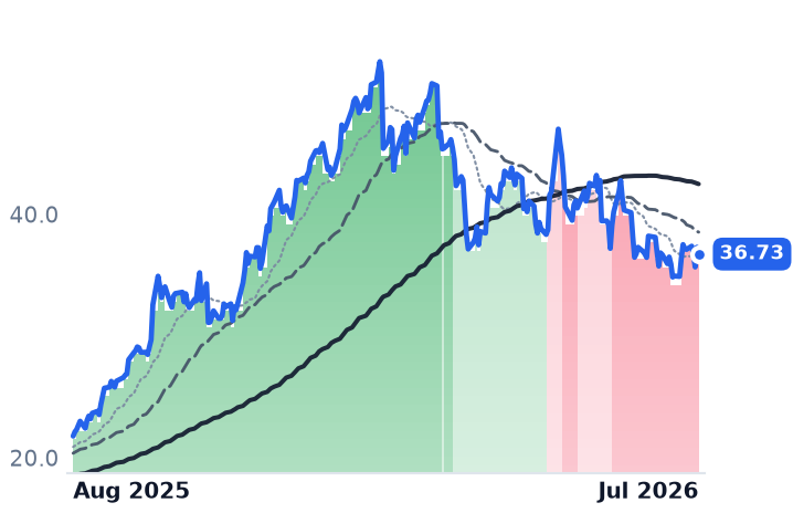 B 12-month price