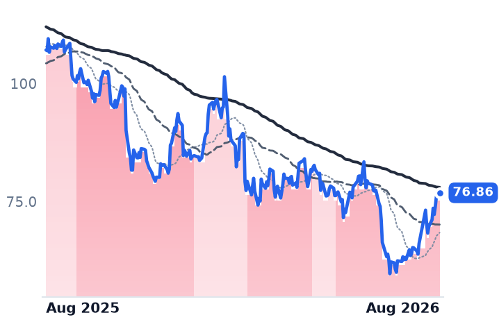 BAH 12-month price