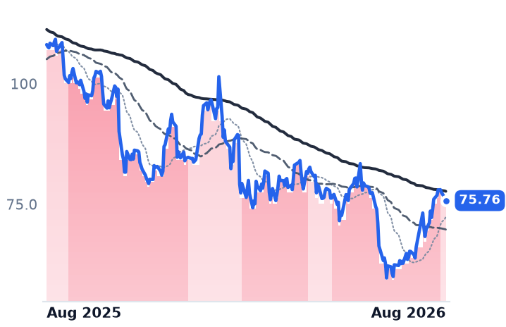 BAH 12-month price