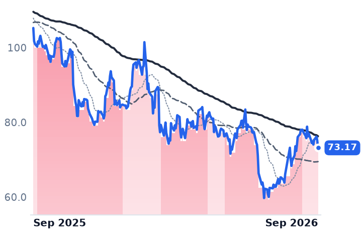 BAH 12-month price