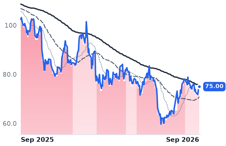 BAH 12-month price
