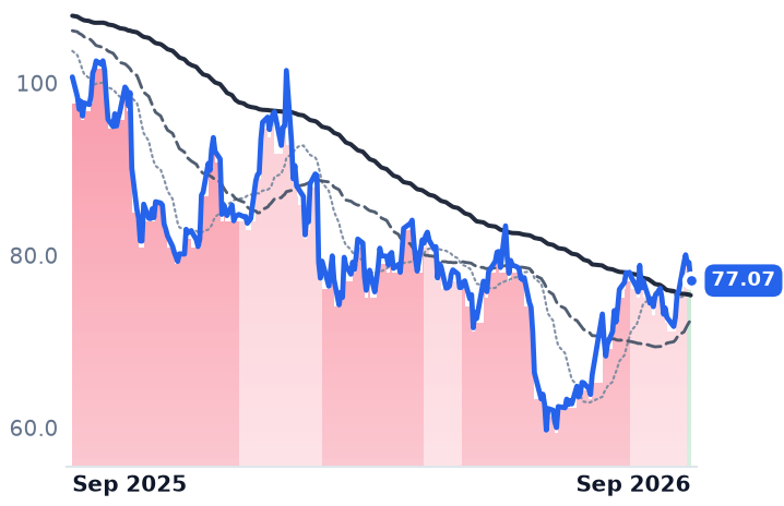 BAH 12-month price