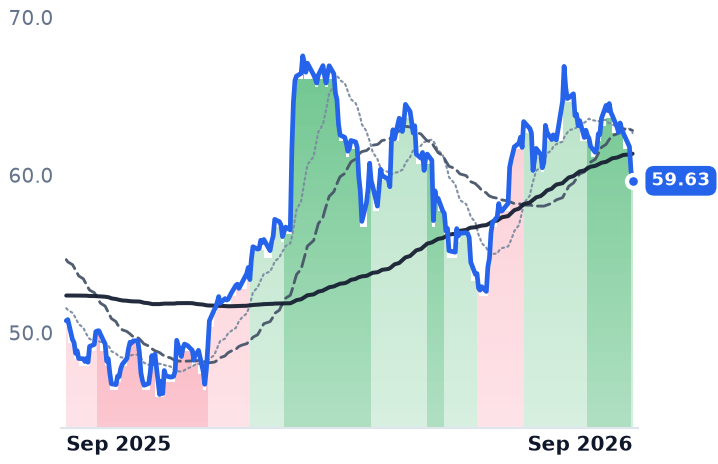 BALL 12-month price