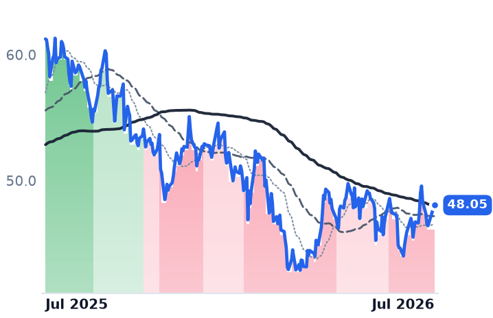 BAM 12-month price