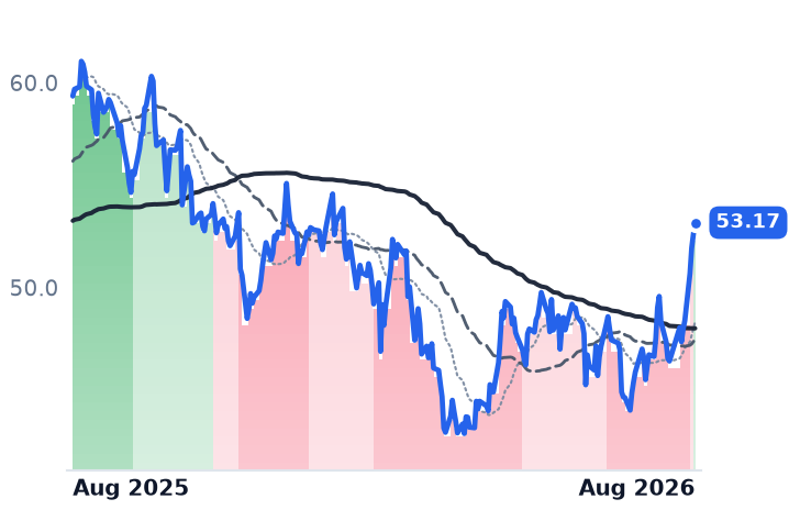 BAM 12-month price