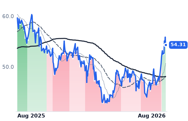 BAM 12-month price