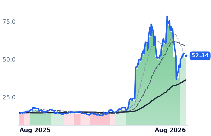 BAND 12-month price