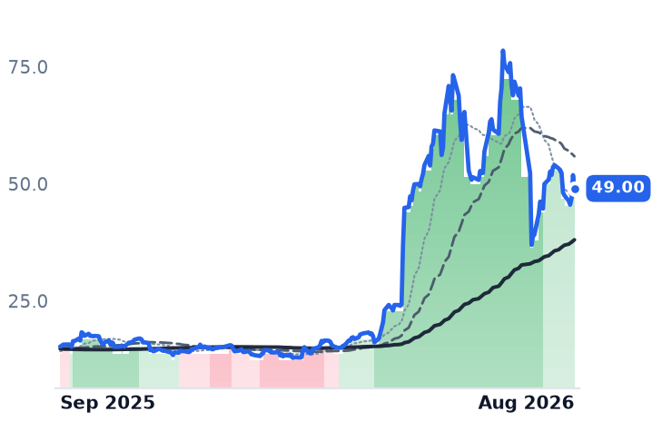BAND 12-month price