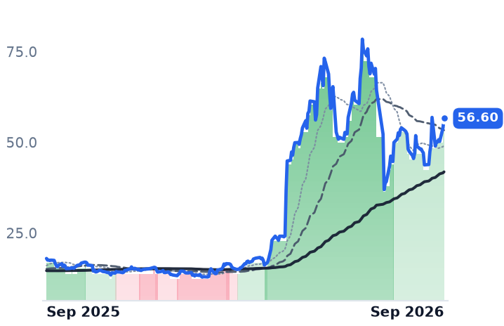 BAND 12-month price