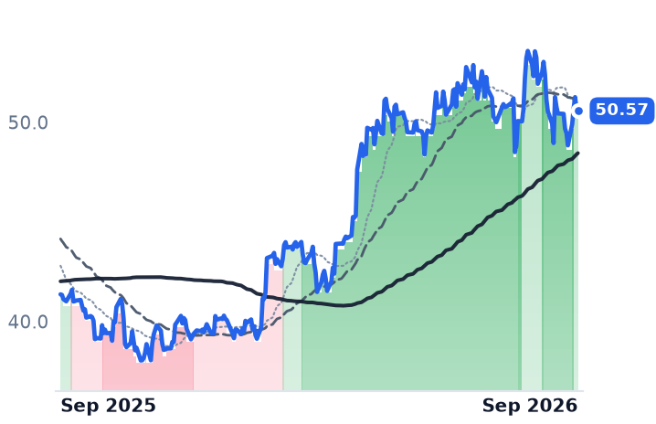 BATRK 12-month price
