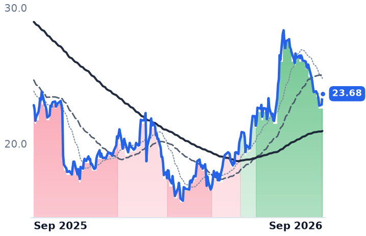 BAX 12-month price