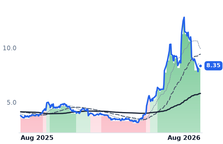 BB 12-month price