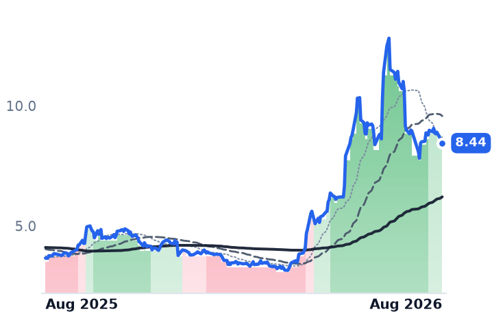 BB 12-month price