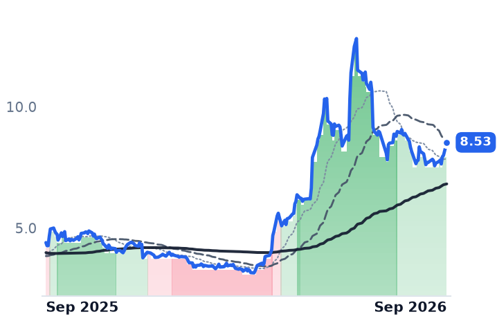 BB 12-month price