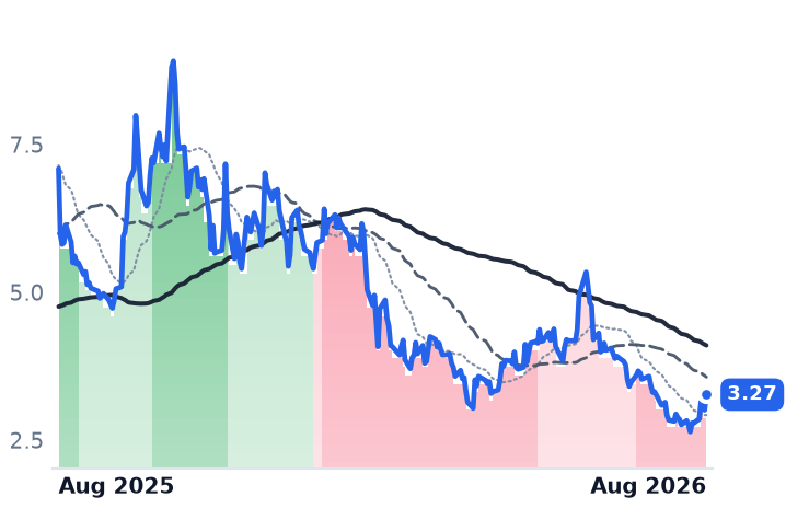 BBAI 12-month price