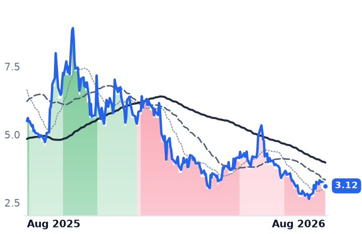 BBAI 12-month price