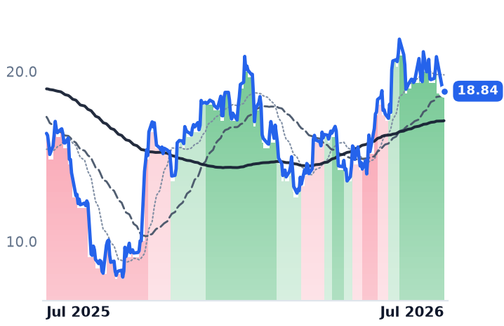 BBAR 12-month price