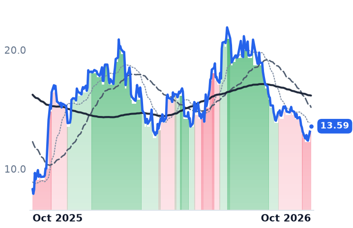 BBAR 12-month price