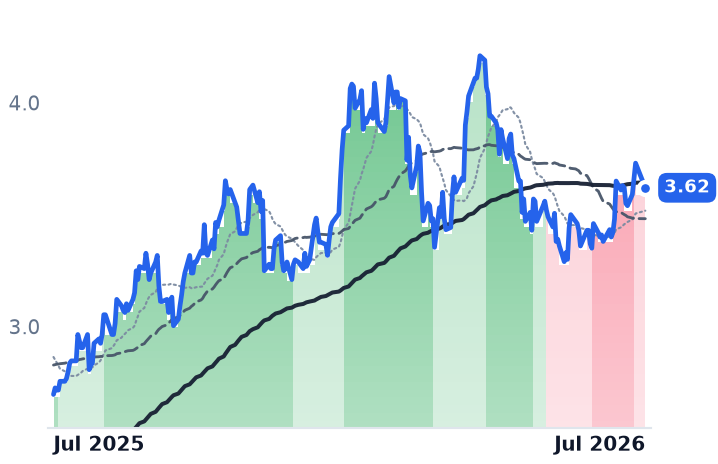 BBD 12-month price