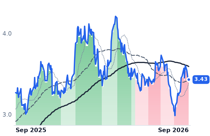 BBD 12-month price