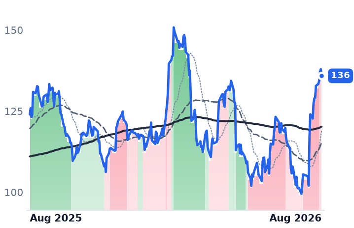 BDC 12-month price