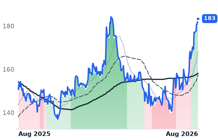 BDX 12-month price