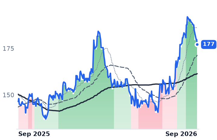 BDX 12-month price
