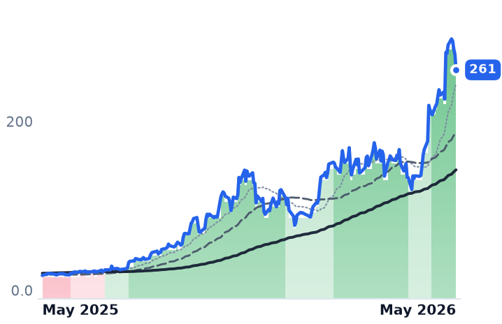 BE 12-month price