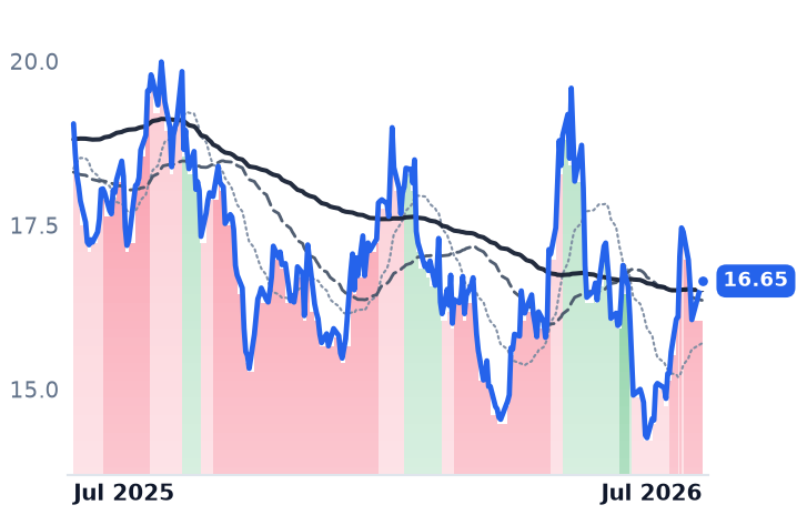 BEKE 12-month price