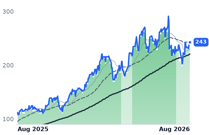 BELFA 12-month price
