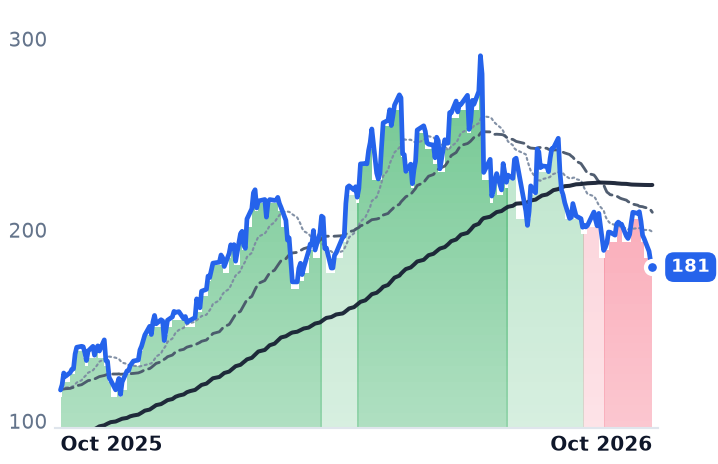 BELFA 12-month price