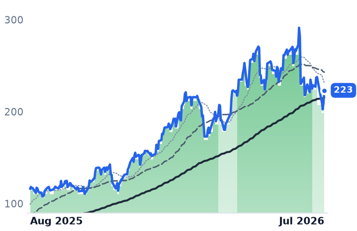 BELFA 12-month price