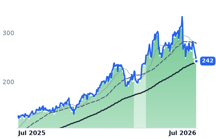 BELFB 12-month price