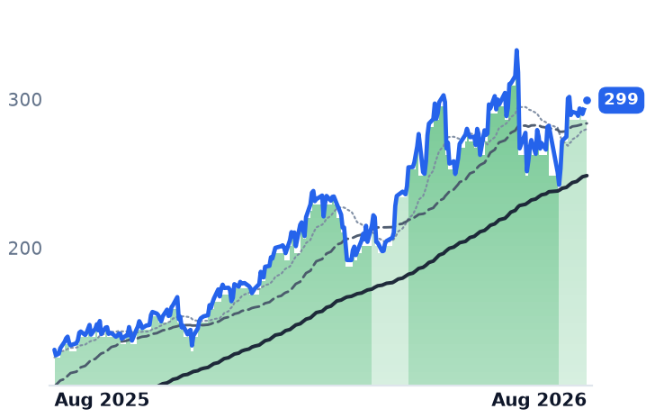 BELFB 12-month price
