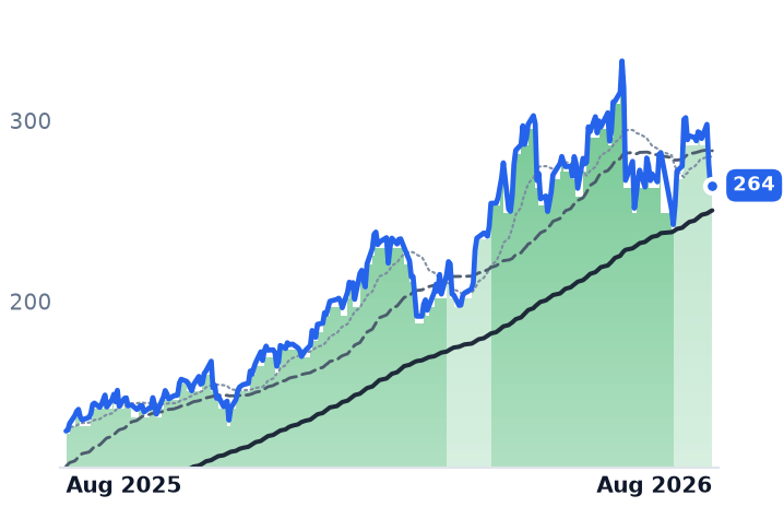 BELFB 12-month price
