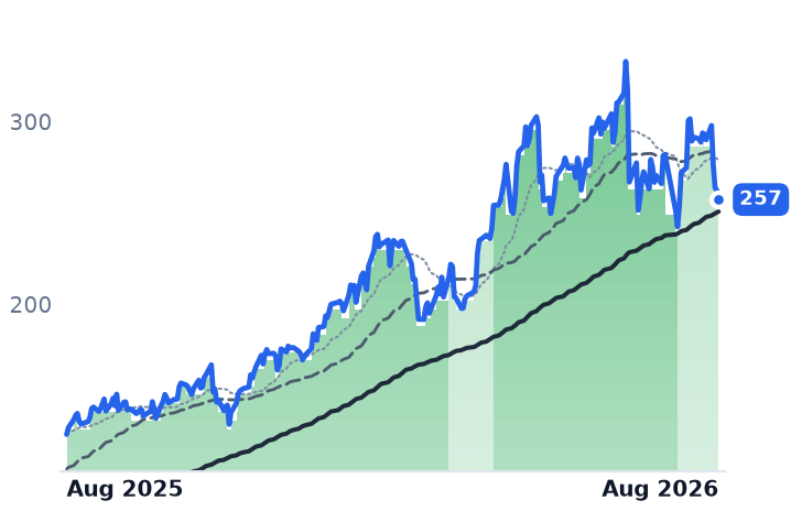BELFB 12-month price