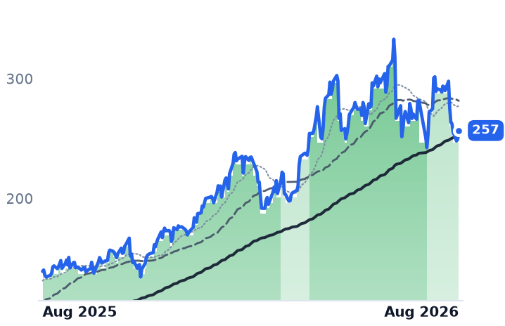 BELFB 12-month price