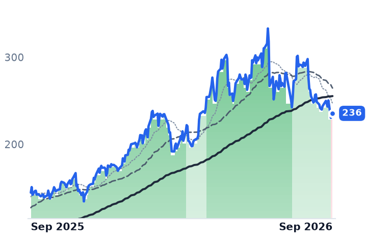 BELFB 12-month price