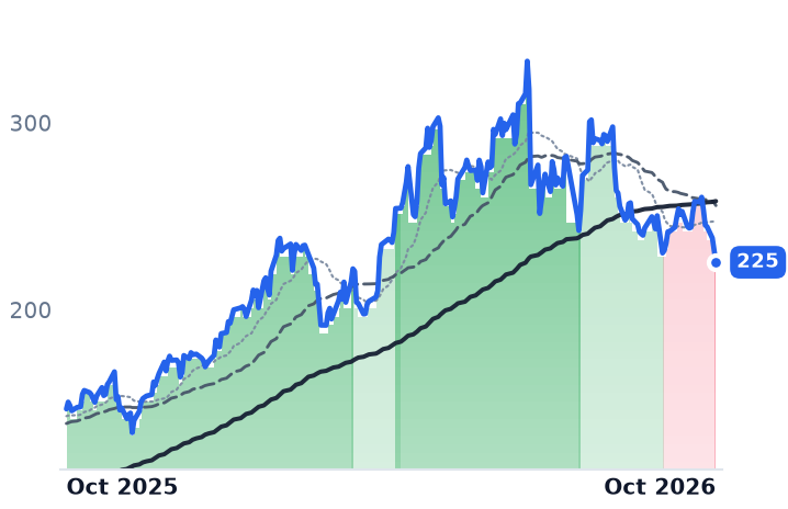 BELFB 12-month price